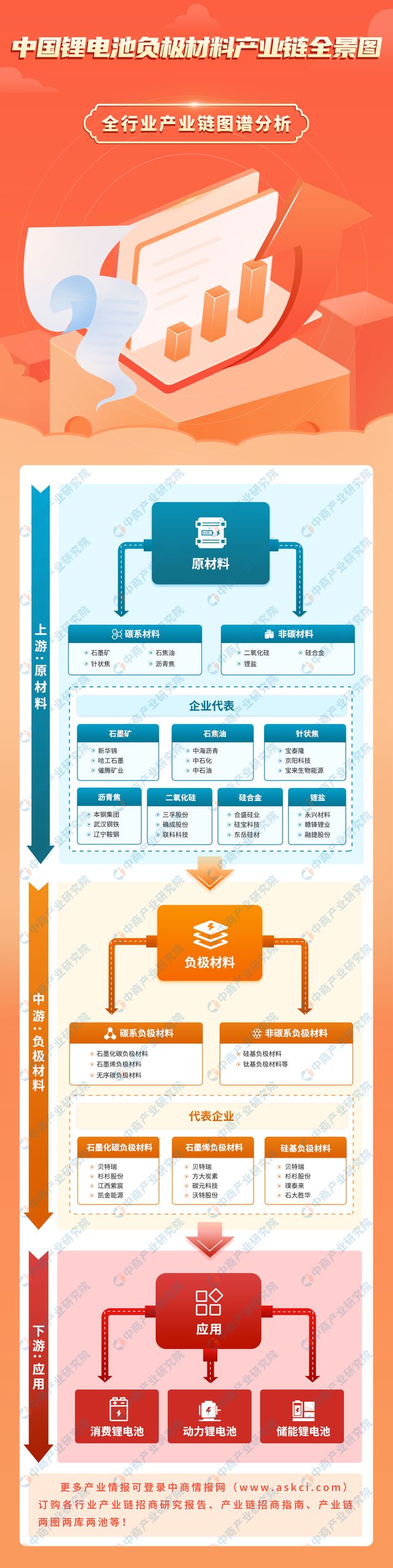 2023年中国锂电池负极材料产业链图谱研究分析（附产业链全景图）(图1)
