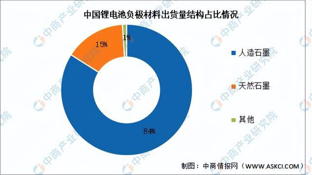 2023年中国锂电池负极材料产业链图谱研究分析（附产业链全景图）(图10)