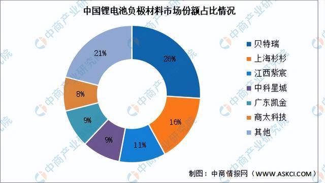 2023年中国锂电池负极材料产业链图谱研究分析（附产业链全景图）(图11)