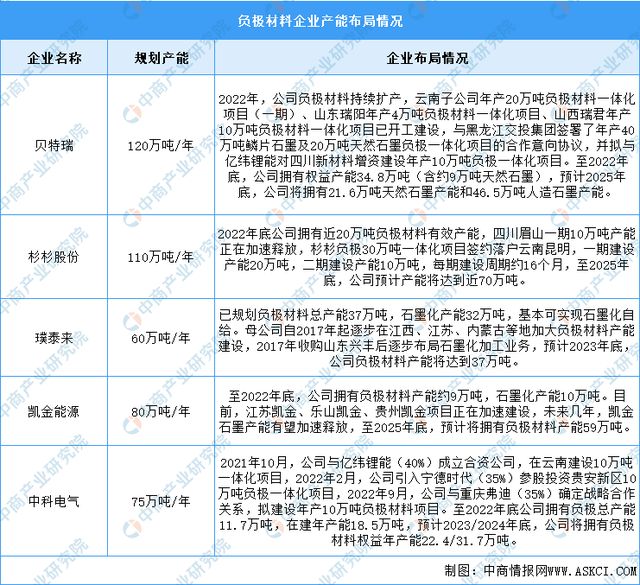 2023年中国锂电池负极材料产业链图谱研究分析（附产业链全景图）(图12)