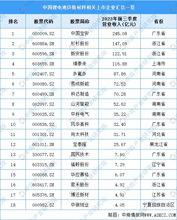 2023年中国锂电池负极材料产业链图谱研究分析（附产业链全景图）(图13)