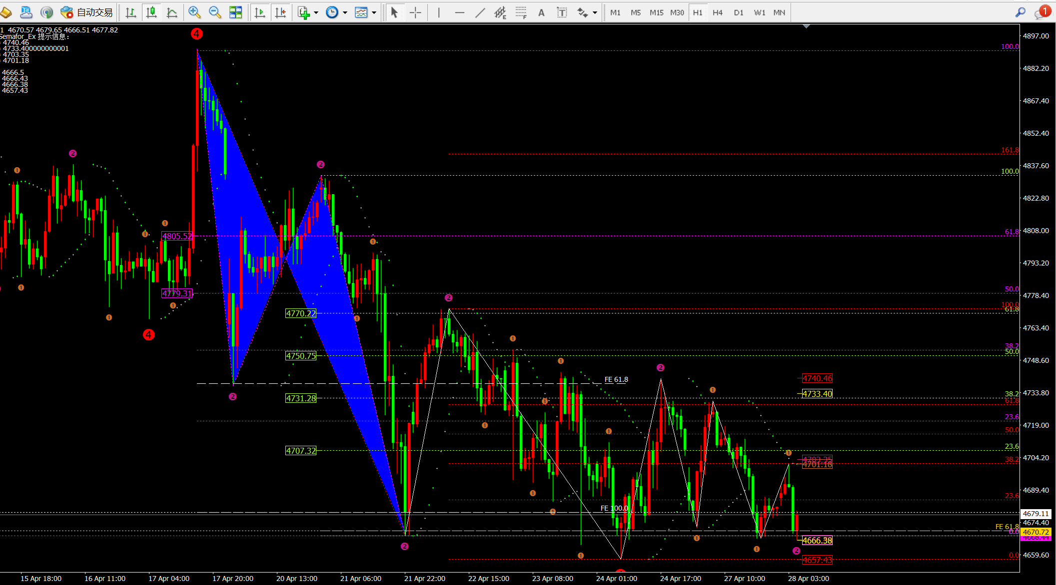 任天成：428黄金震荡偏弱今日关注早间高点4701压制即可(图2)
