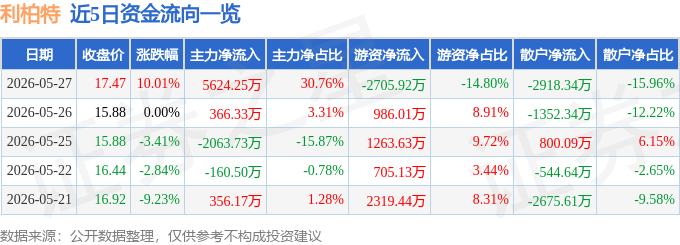 5月27日利柏特（605167）涨停分析：核聚变+核电+重大合同驱动(图1)