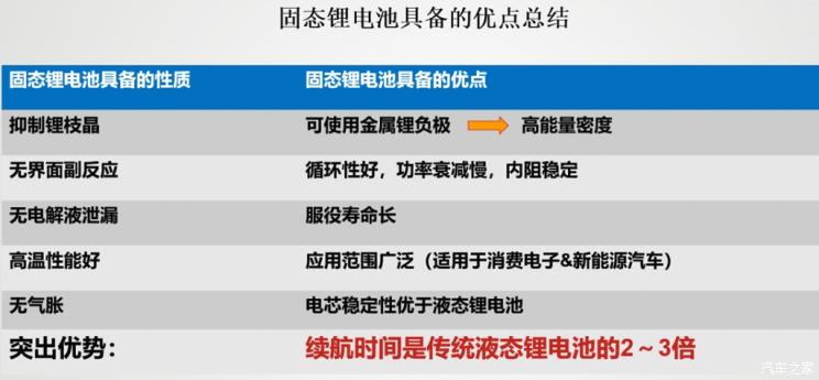 科学家立大功！中科院成功研发出新型固态电池3分钟即可充满电(图1)