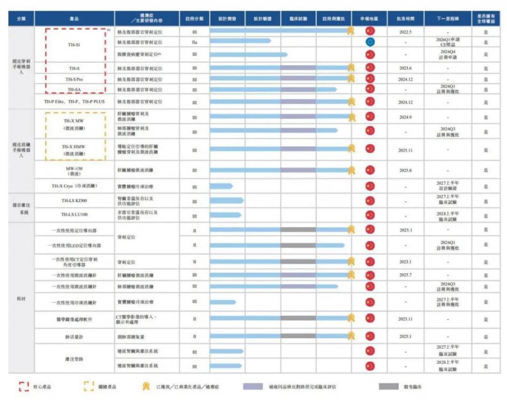 连续三年市占率第一国产手术机器人冲刺IPO(图2)