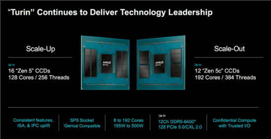 Intel慌了吗？AMD新CPU“大小核”合体(图1)