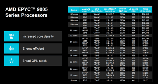 Intel慌了吗？AMD新CPU“大小核”合体(图2)