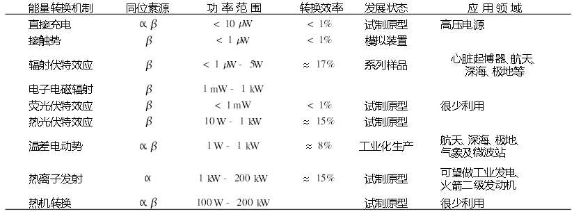 核电池又叫“放射性同位素电池”在航天深空探测、心脏起搏器等方面有着重要的应用。某种核常用的放射性同位素是钚-238其半衰期为877年该利用α衰变(图1)