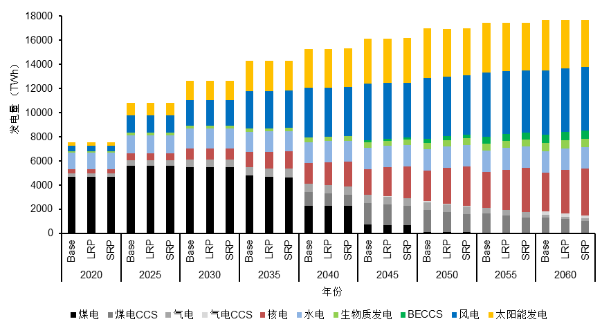 展望2060：核电占比或达22%“煤改核”成中国电力脱碳关键变量Engineering(图2)