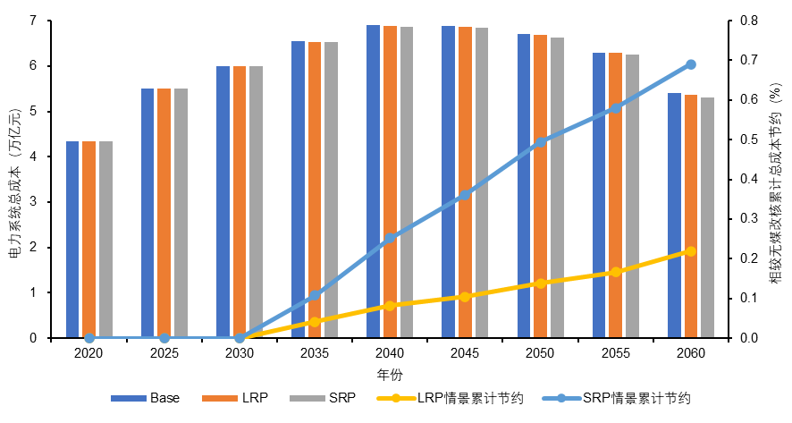 展望2060：核电占比或达22%“煤改核”成中国电力脱碳关键变量Engineering(图4)