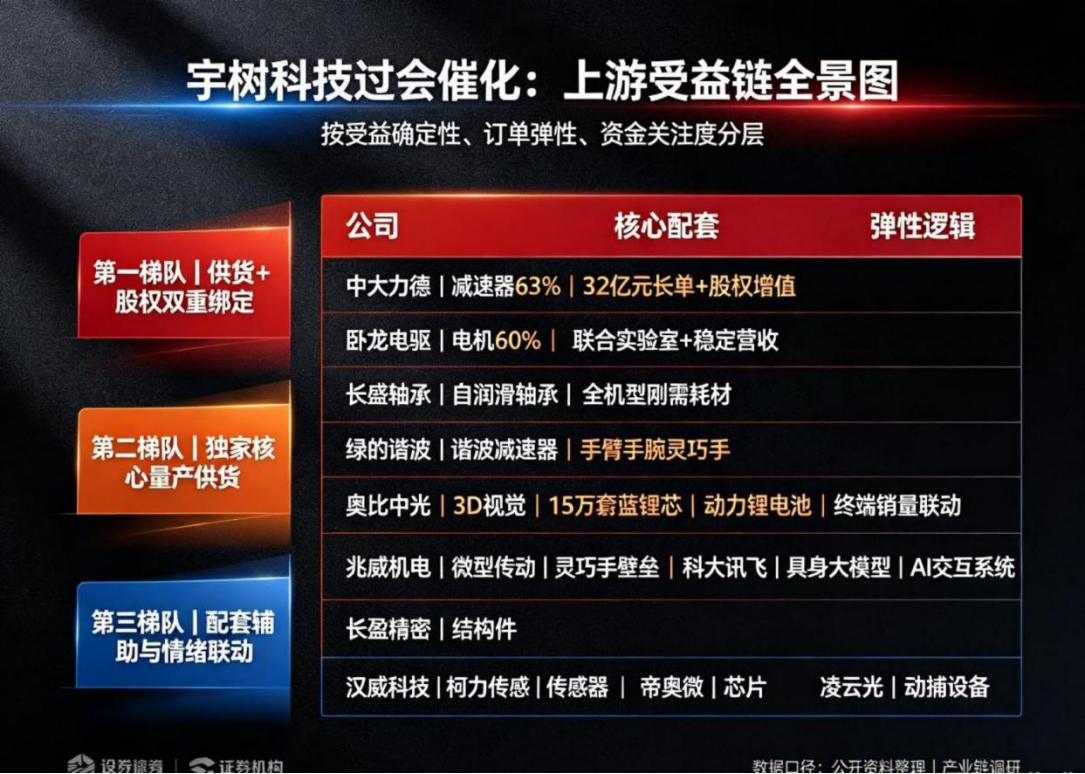 成都汇阳投资关于宇树科技IPO过会人形机器人全产业链催化来袭！(图2)