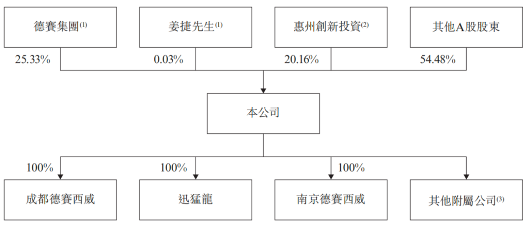 德赛西威不差钱IPO股东变现567亿高管们涨薪(图2)