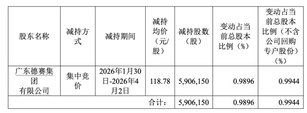 德赛西威不差钱IPO股东变现567亿高管们涨薪(图3)