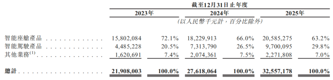 德赛西威不差钱IPO股东变现567亿高管们涨薪(图5)