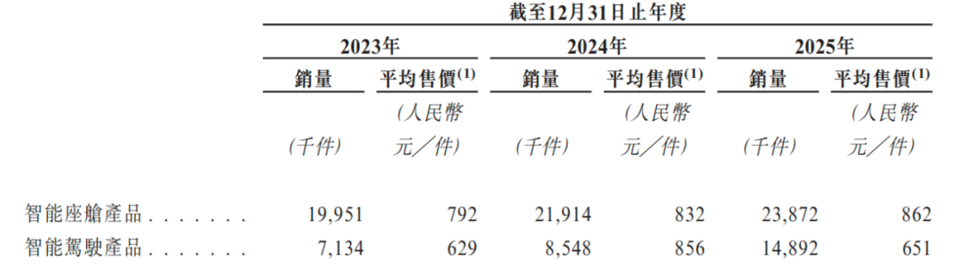 德赛西威不差钱IPO股东变现567亿高管们涨薪(图7)